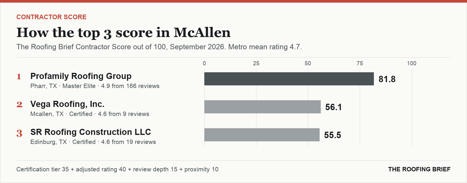 Bar chart of The Roofing Brief Contractor Score for the top three certified roofing contractors in McAllen, TX