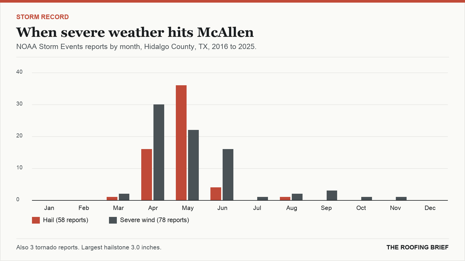 Bar chart of severe hail and wind reports by month for the McAllen, TX metro, 2016 to 2025