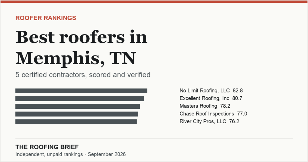 Best Roofers in Memphis, TN: 5 Certified Contractors, Scored and Verified