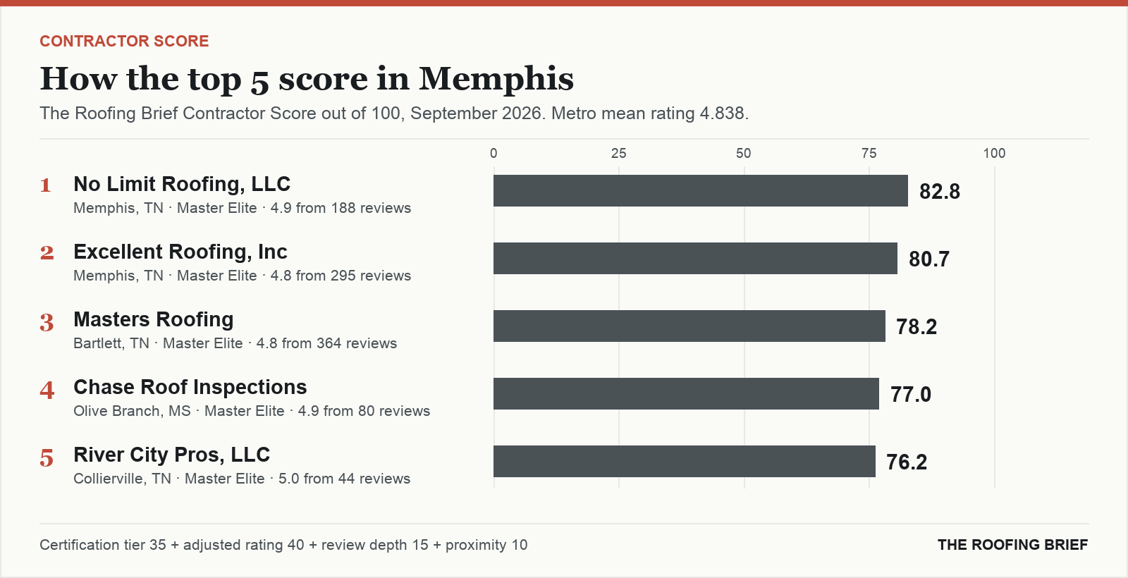 Bar chart of The Roofing Brief Contractor Score for the top five certified roofing contractors in Memphis, TN