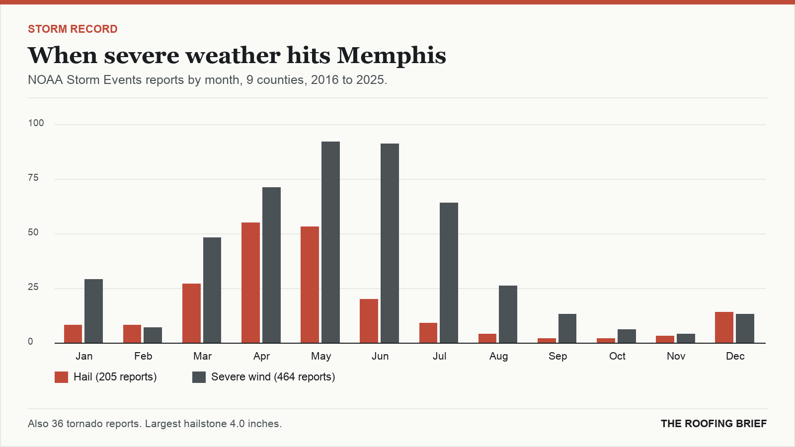 Bar chart of severe hail and wind reports by month for the Memphis, TN metro, 2016 to 2025
