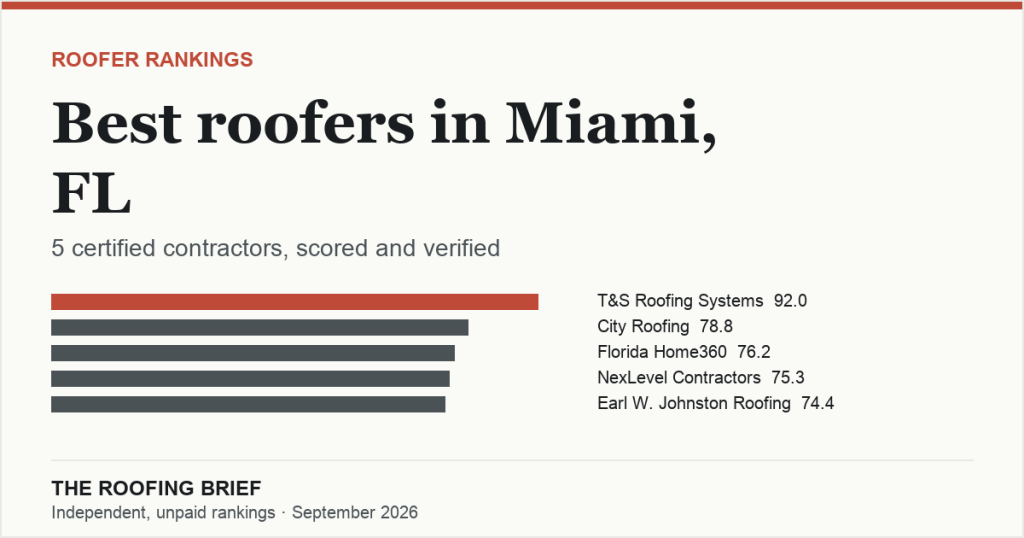 Best Roofers in Miami, FL: 5 Certified Contractors, Scored and Verified