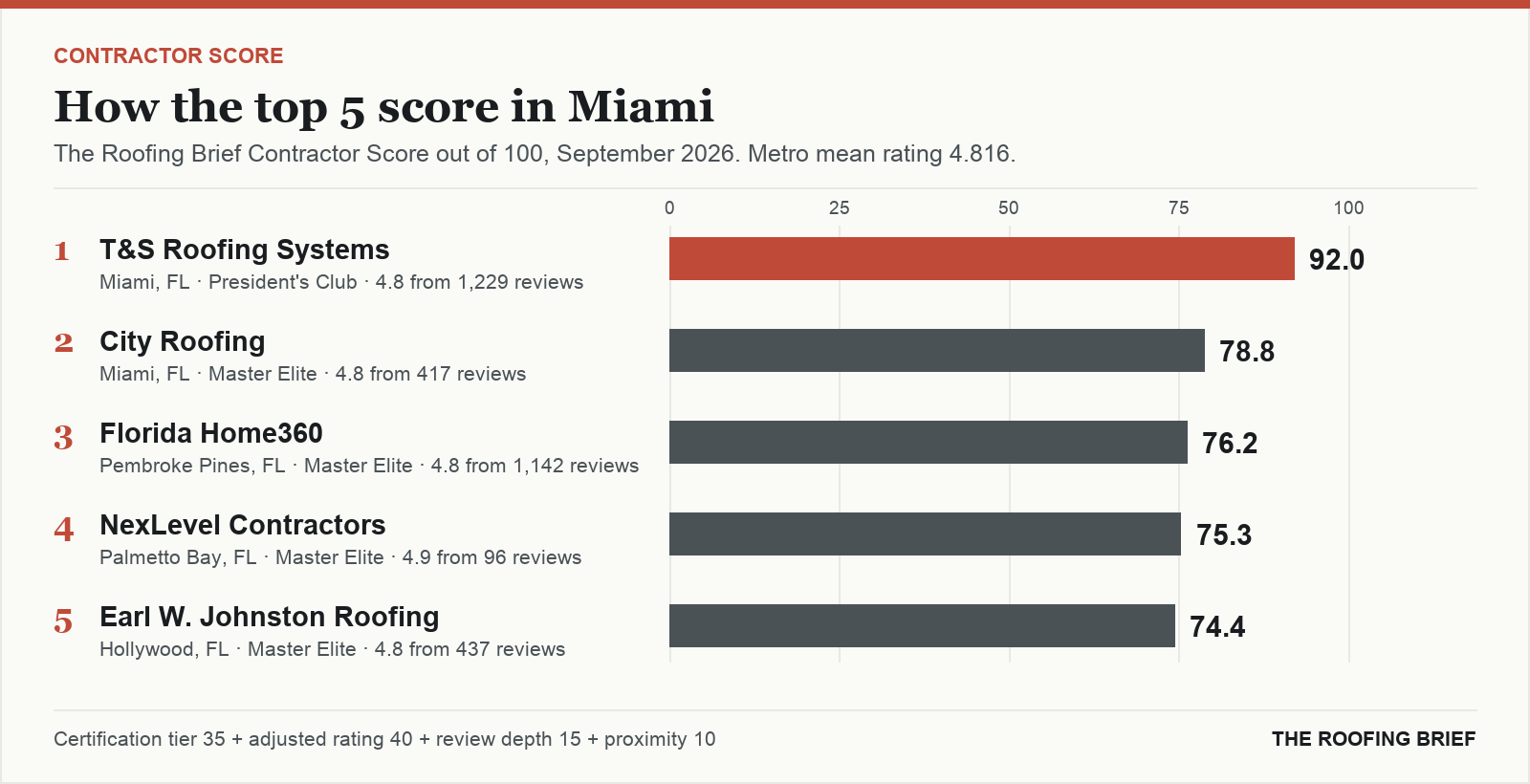 Bar chart of The Roofing Brief Contractor Score for the top five certified roofing contractors in Miami, FL