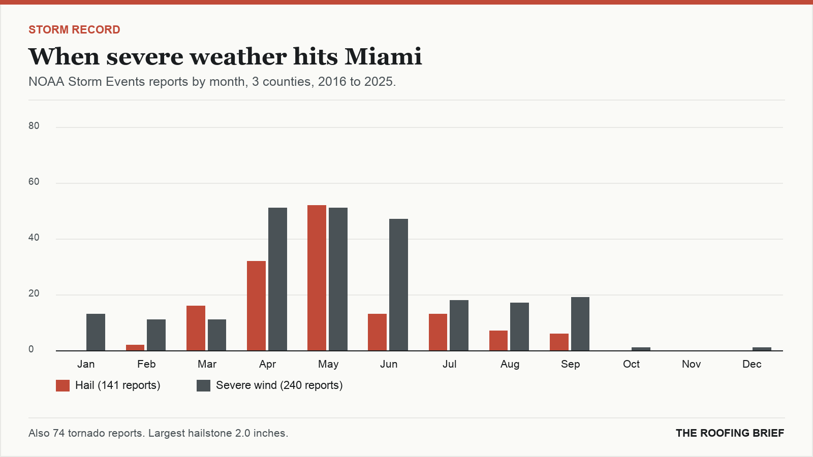 Bar chart of severe hail and wind reports by month for the Miami, FL metro, 2016 to 2025