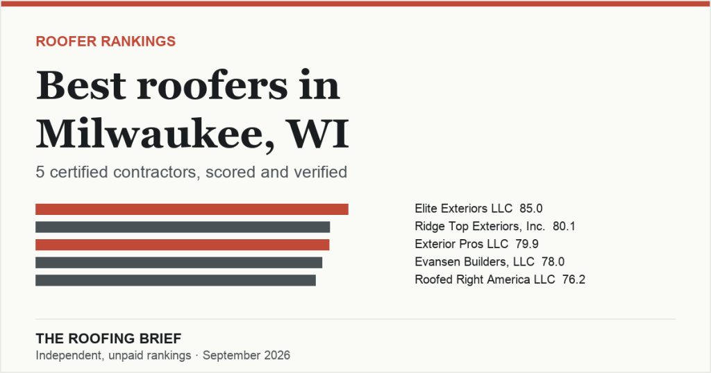 Best Roofers in Milwaukee, WI: 5 Certified Contractors, Scored and Verified