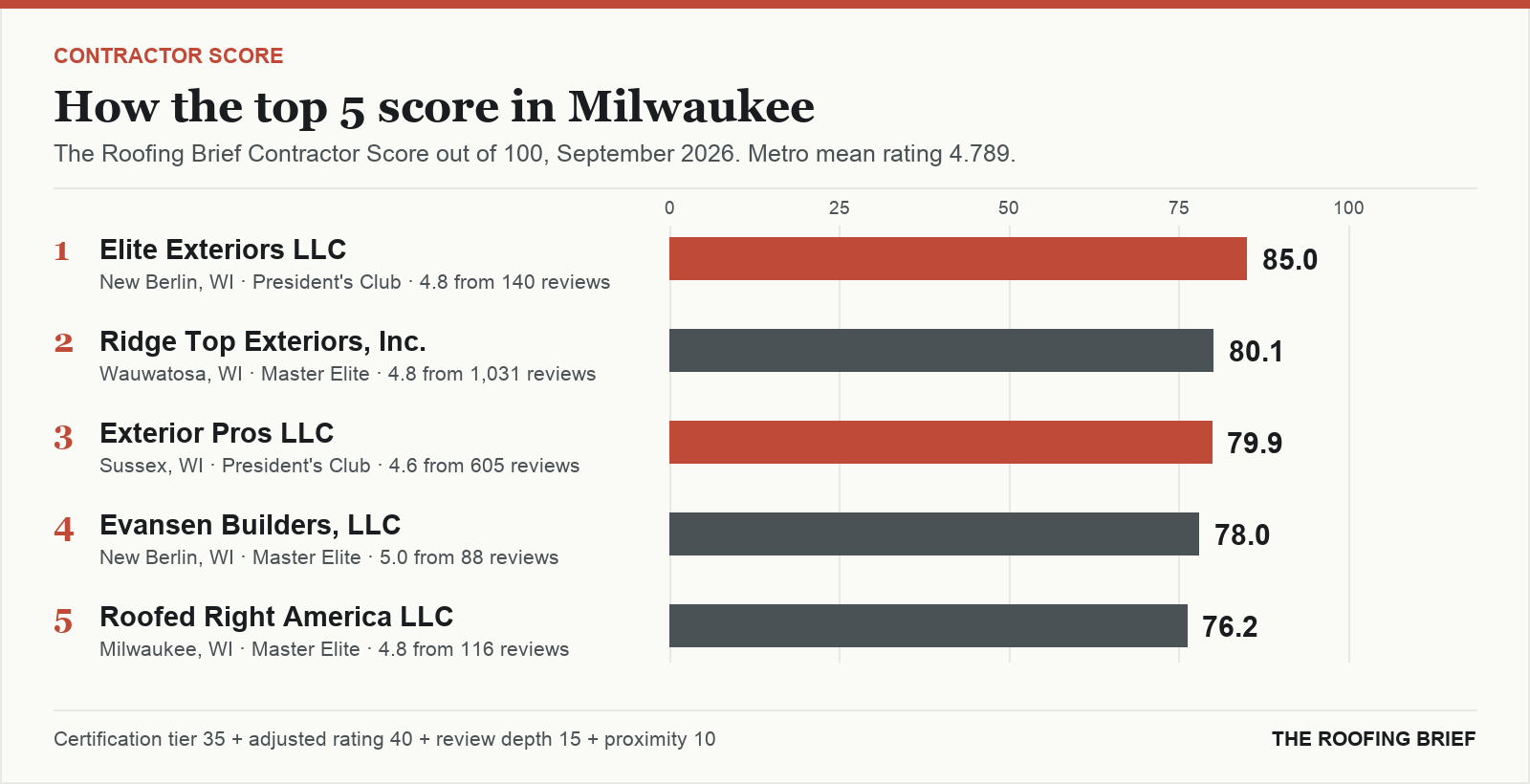 Bar chart of The Roofing Brief Contractor Score for the top five certified roofing contractors in Milwaukee, WI