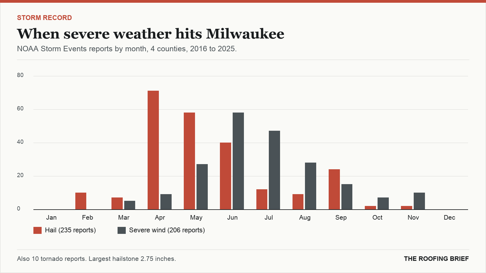 Bar chart of severe hail and wind reports by month for the Milwaukee, WI metro, 2016 to 2025