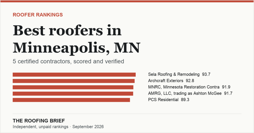 Best Roofers in Minneapolis, MN: 5 Certified Contractors, Scored and Verified