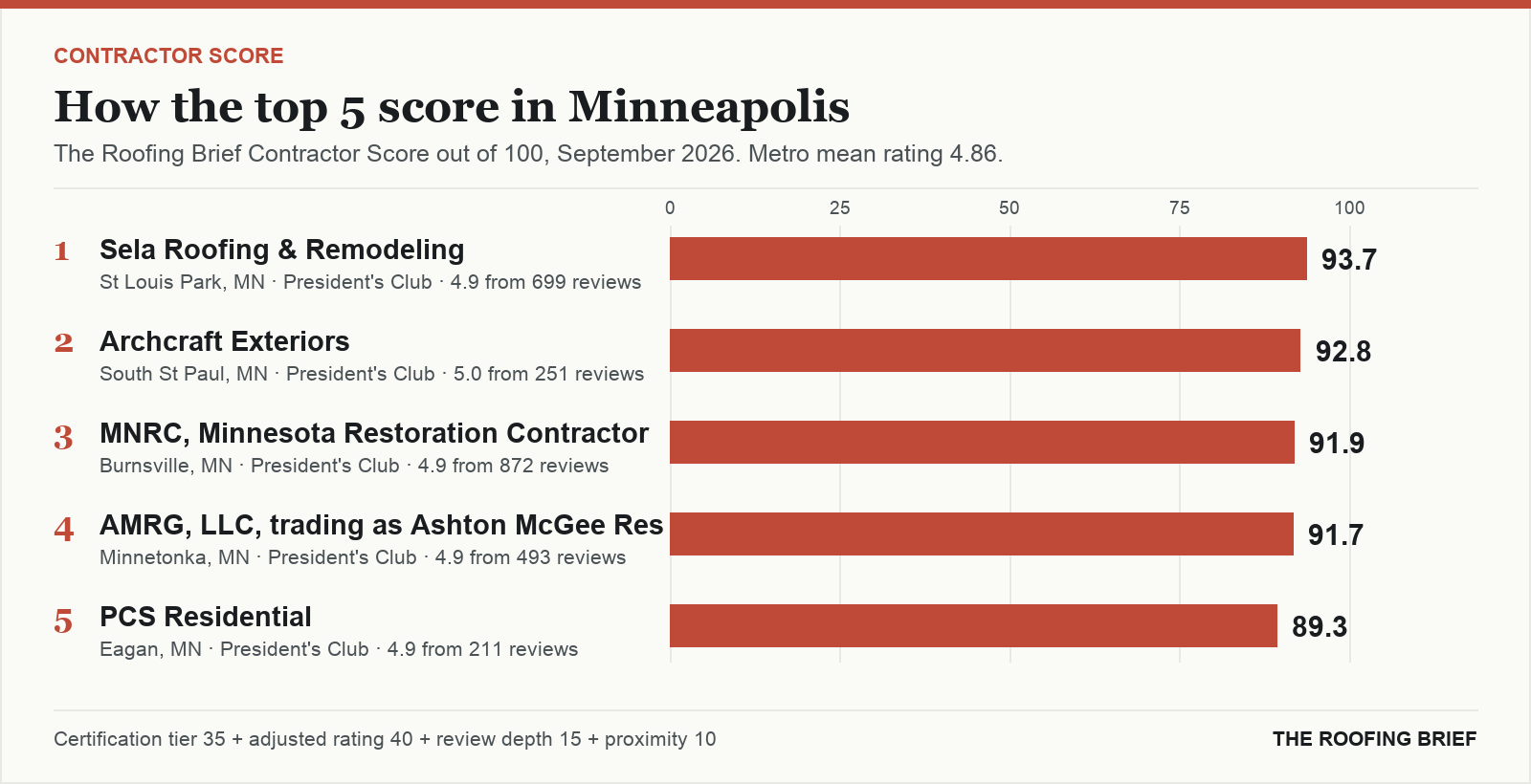 Bar chart of The Roofing Brief Contractor Score for the top five certified roofing contractors in Minneapolis, MN