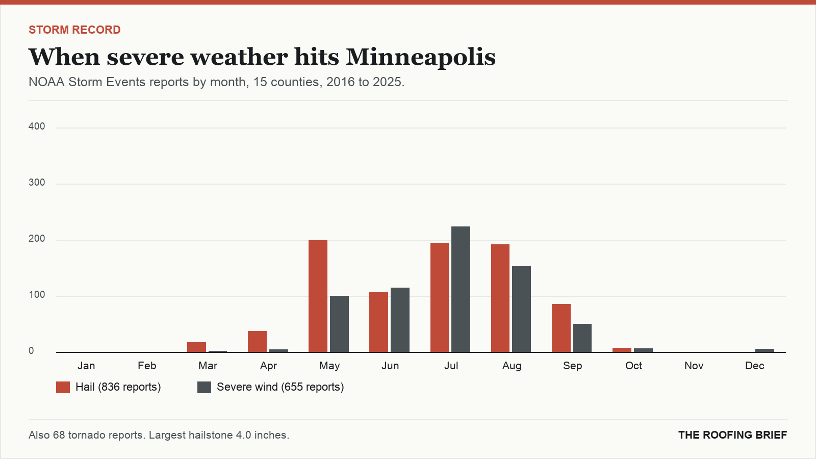 Bar chart of severe hail and wind reports by month for the Minneapolis, MN metro, 2016 to 2025
