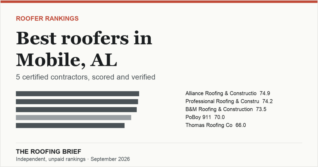 Best Roofers in Mobile, AL: 5 Certified Contractors, Scored and Verified