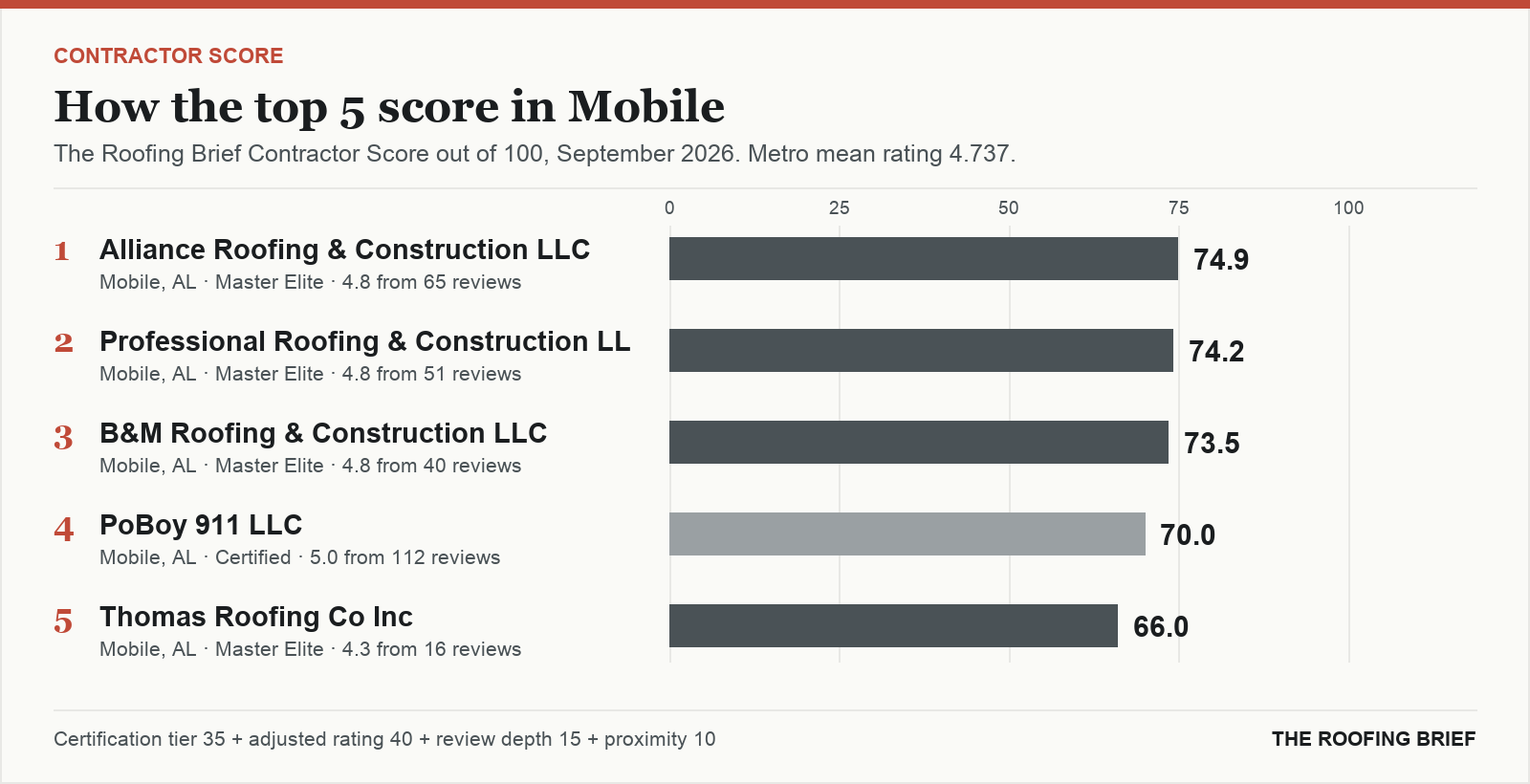 Bar chart of The Roofing Brief Contractor Score for the top five certified roofing contractors in Mobile, AL