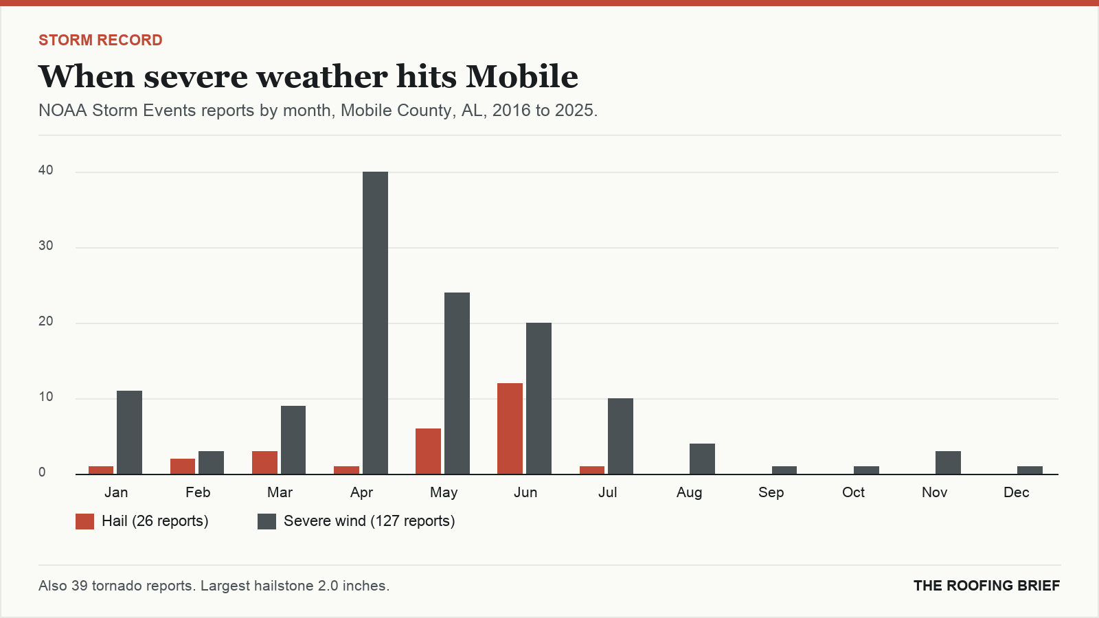 Bar chart of severe hail and wind reports by month for the Mobile, AL metro, 2016 to 2025