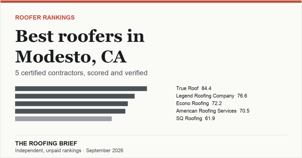 Best Roofers in Modesto, CA: 5 Certified Contractors, Scored and Verified