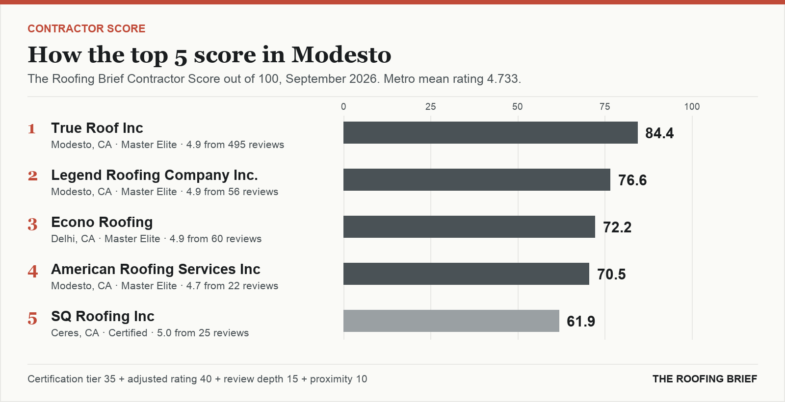 Bar chart of The Roofing Brief Contractor Score for the top five certified roofing contractors in Modesto, CA