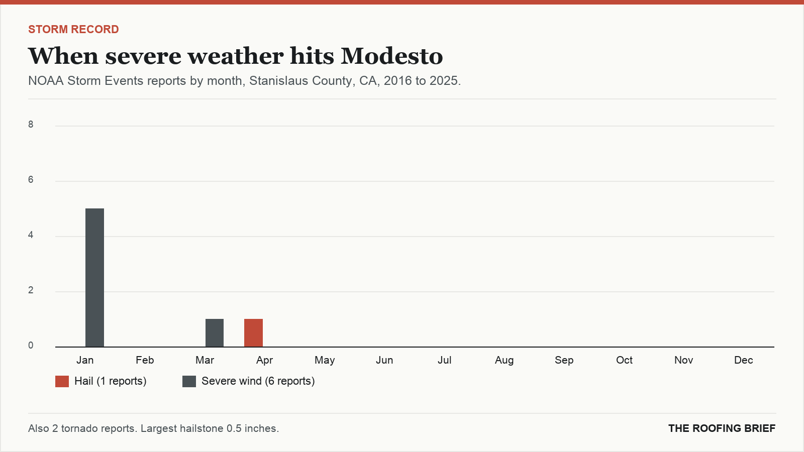 Bar chart of severe hail and wind reports by month for the Modesto, CA metro, 2016 to 2025