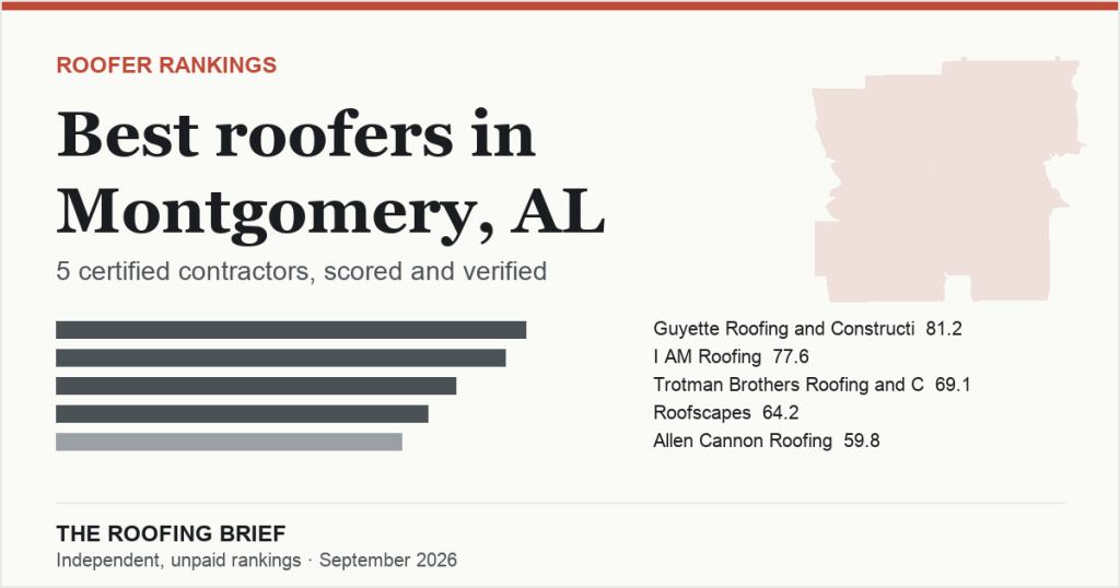 Best Roofers in Montgomery, AL: 5 Certified Contractors, Scored and Verified