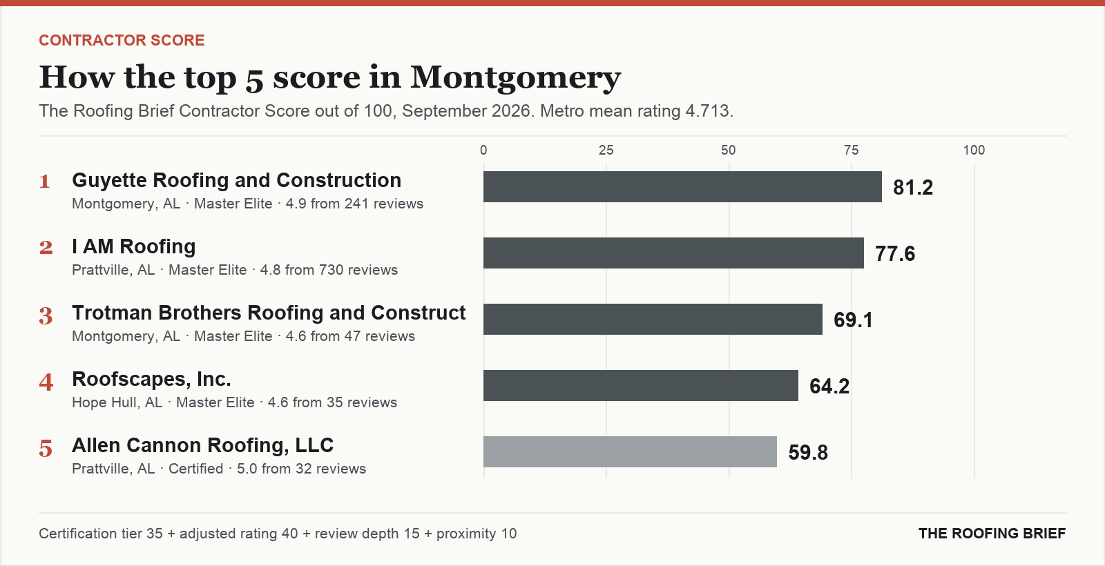 Bar chart of The Roofing Brief Contractor Score for the top five certified roofing contractors in Montgomery, AL