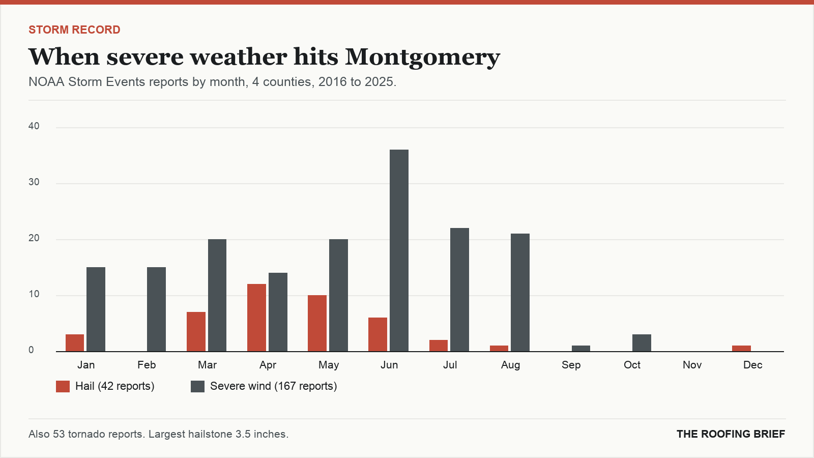 Bar chart of severe hail and wind reports by month for the Montgomery, AL metro, 2016 to 2025