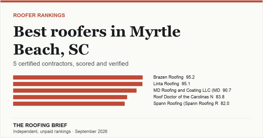 Best Roofers in Myrtle Beach, SC: 5 Certified Contractors, Scored and Verified