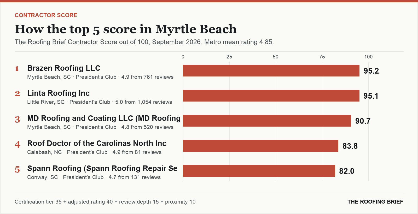 Bar chart of The Roofing Brief Contractor Score for the top five certified roofing contractors in Myrtle Beach, SC