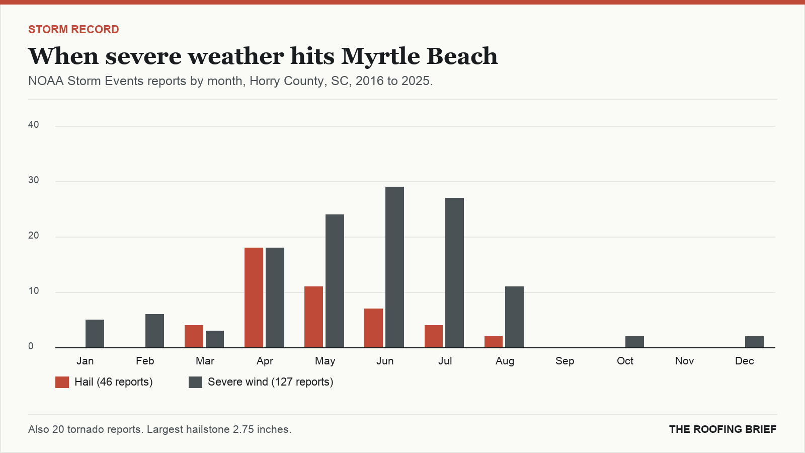 Bar chart of severe hail and wind reports by month for the Myrtle Beach, SC metro, 2016 to 2025
