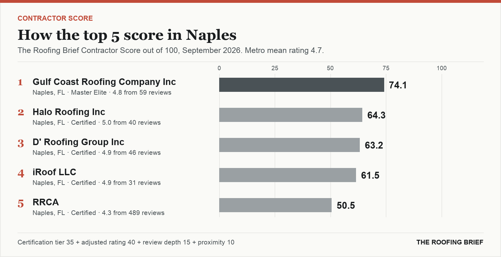 Bar chart of The Roofing Brief Contractor Score for the top five certified roofing contractors in Naples, FL