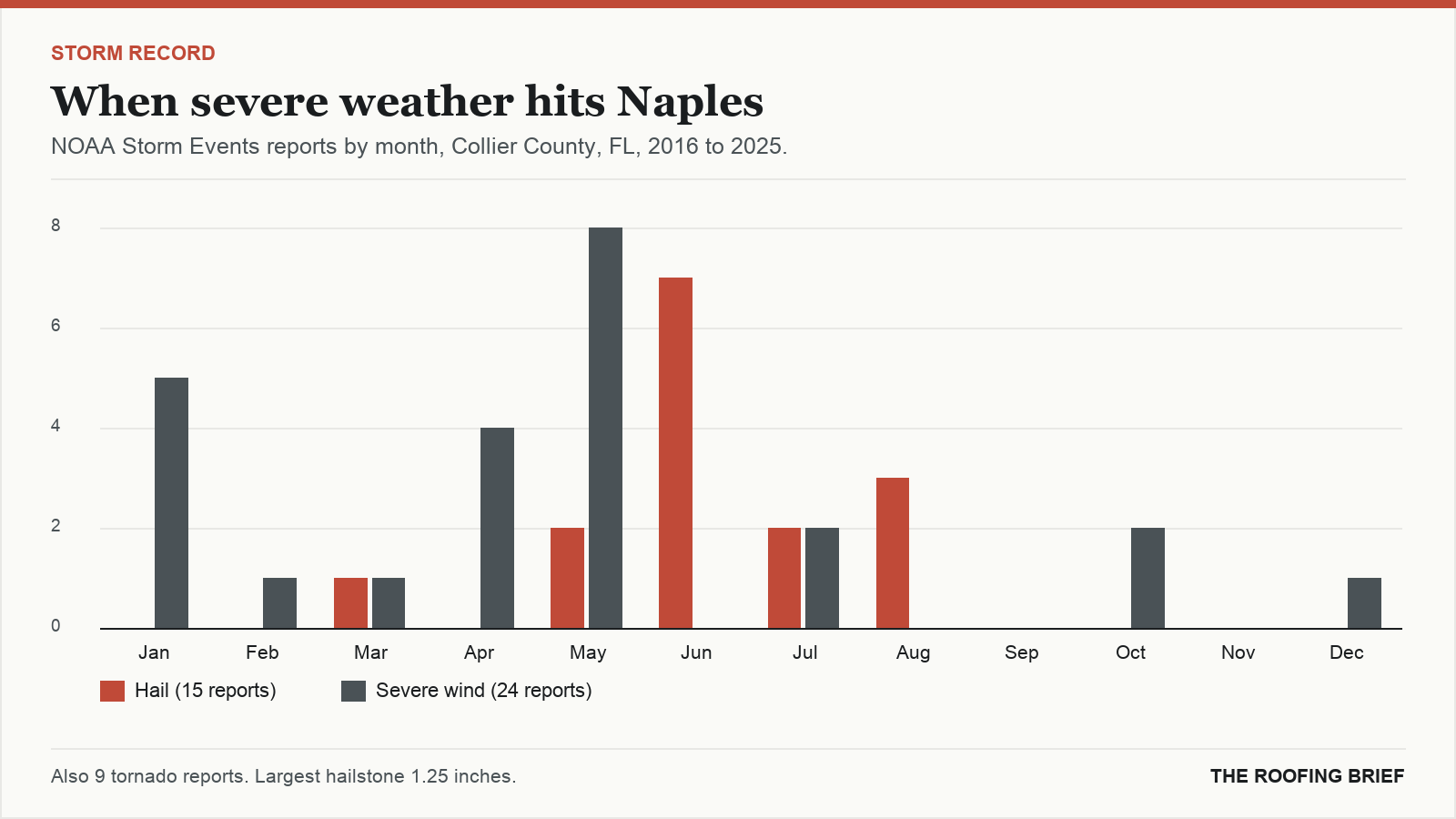 Bar chart of severe hail and wind reports by month for the Naples, FL metro, 2016 to 2025