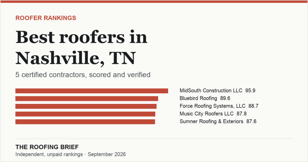 Best Roofers in Nashville, TN: 5 Certified Contractors, Scored and Verified