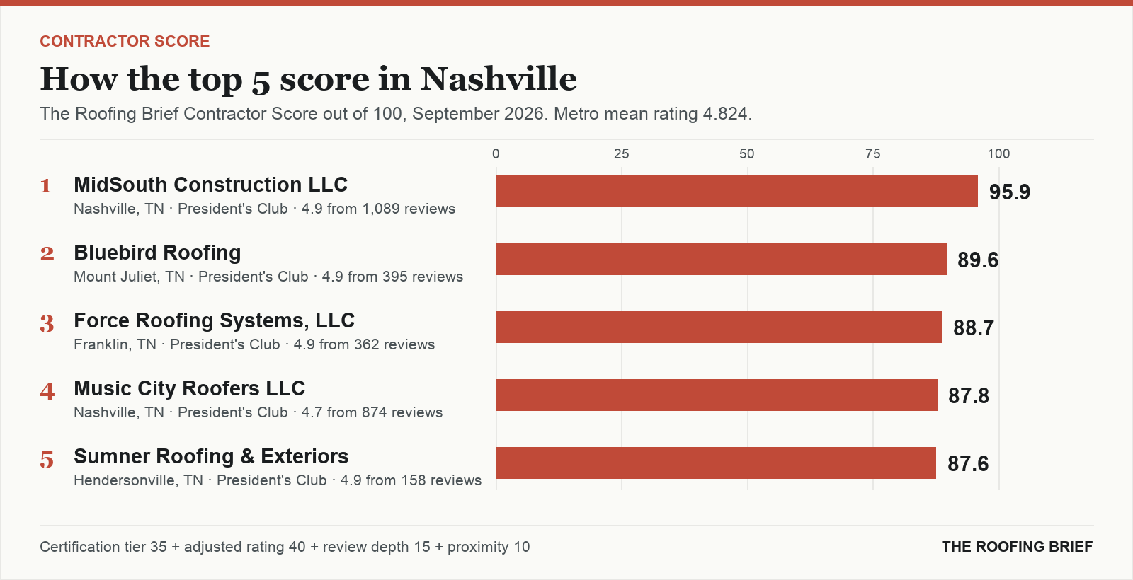 Bar chart of The Roofing Brief Contractor Score for the top five certified roofing contractors in Nashville, TN