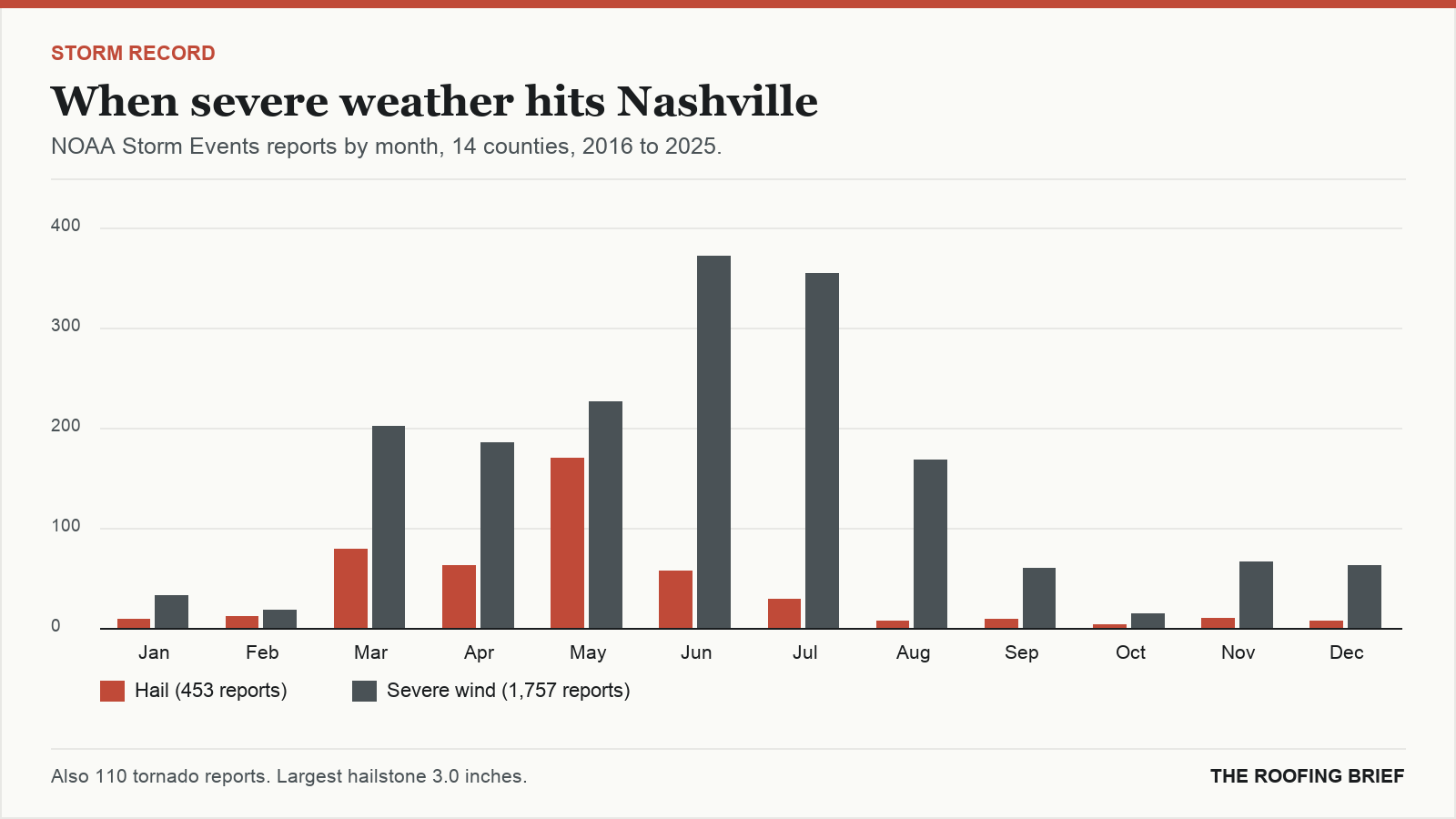 Bar chart of severe hail and wind reports by month for the Nashville, TN metro, 2016 to 2025