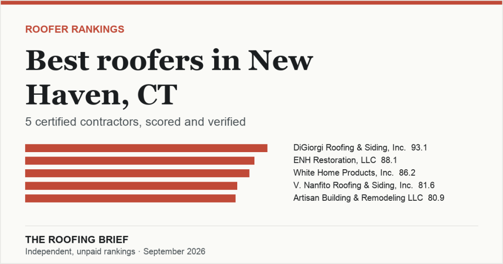 Best Roofers in New Haven, CT: 5 Certified Contractors, Scored and Verified