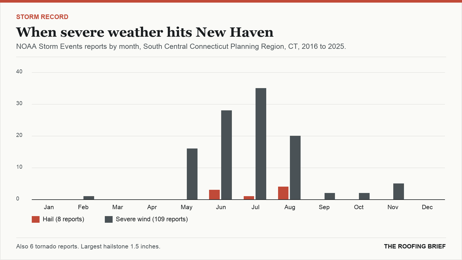 Bar chart of severe hail and wind reports by month for the New Haven, CT metro, 2016 to 2025