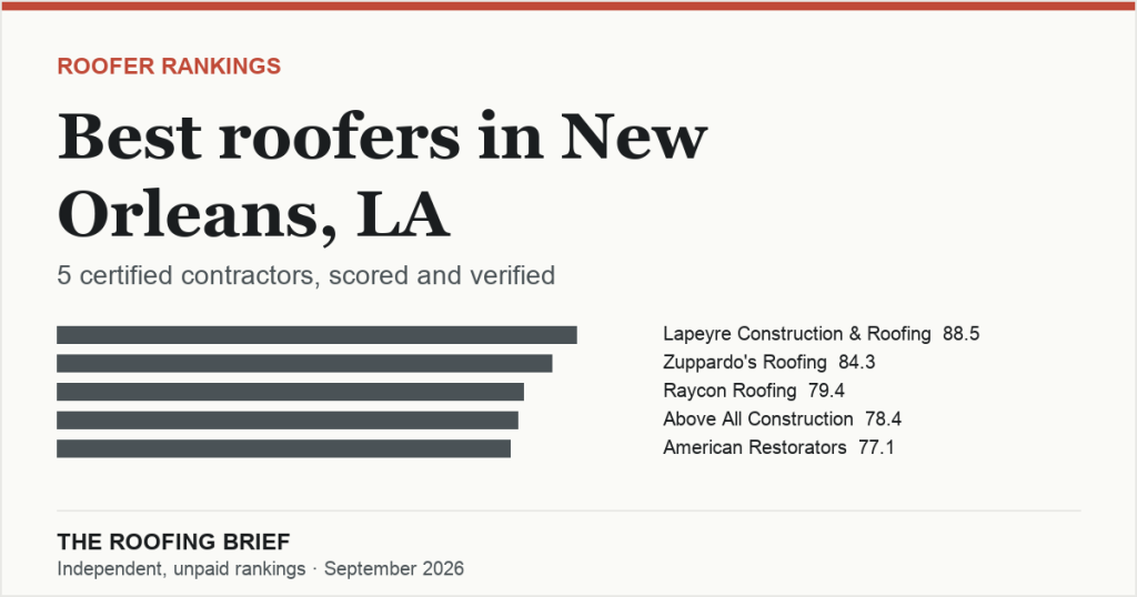 Best Roofers in New Orleans, LA: 5 Certified Contractors, Scored and Verified