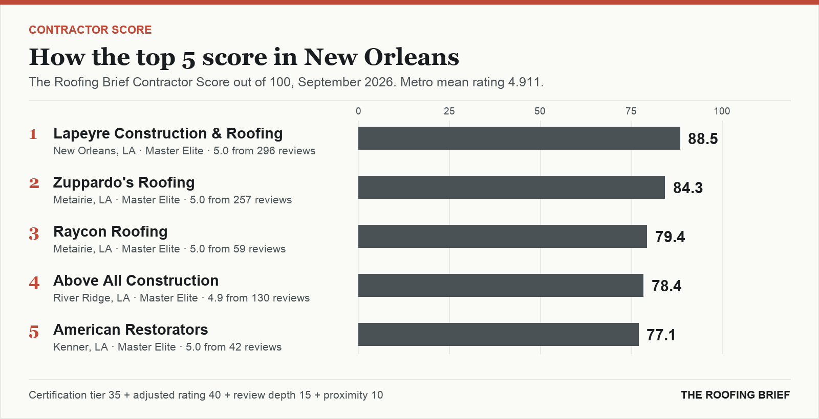 Bar chart of The Roofing Brief Contractor Score for the top five certified roofing contractors in New Orleans, LA