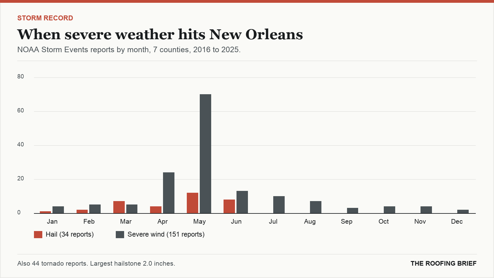 Bar chart of severe hail and wind reports by month for the New Orleans, LA metro, 2016 to 2025