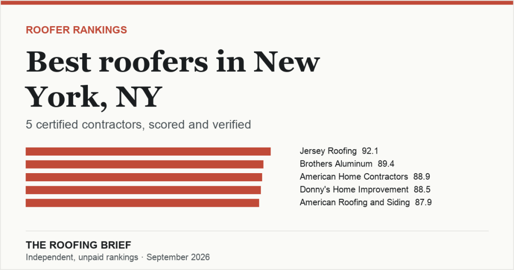 Best Roofers in New York, NY: 5 Certified Contractors, Scored and Verified