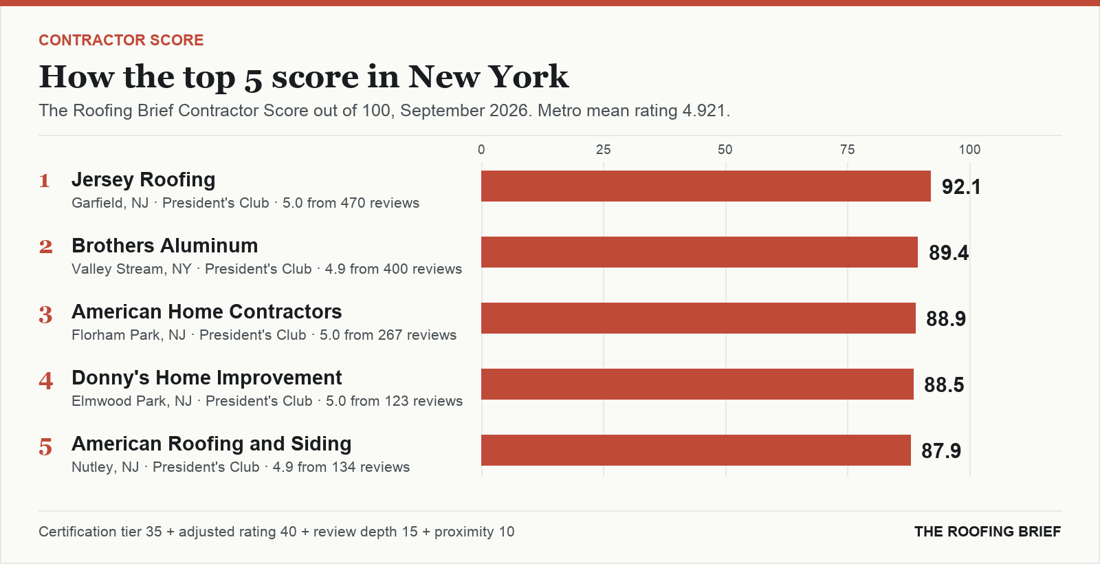 Bar chart of The Roofing Brief Contractor Score for the top five certified roofing contractors in New York, NY