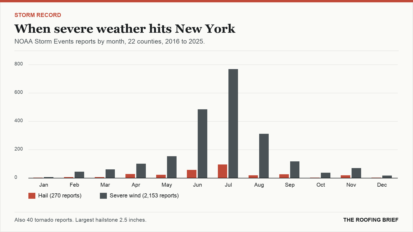 Bar chart of severe hail and wind reports by month for the New York, NY metro, 2016 to 2025