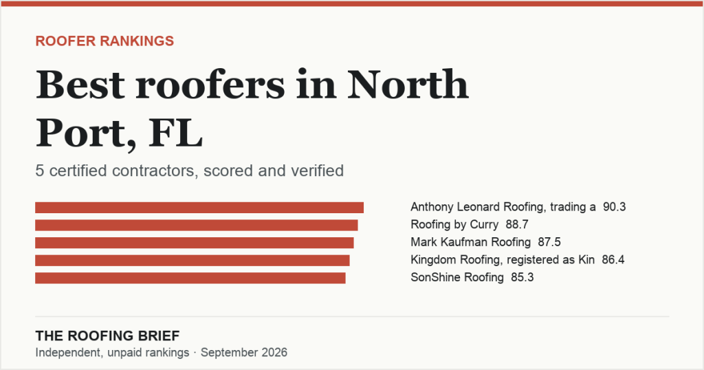 Best Roofers in North Port, FL: 5 Certified Contractors, Scored and Verified