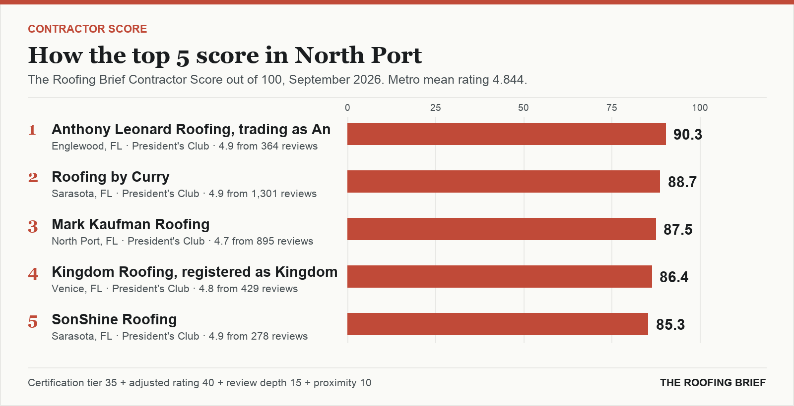Bar chart of The Roofing Brief Contractor Score for the top five certified roofing contractors in North Port, FL