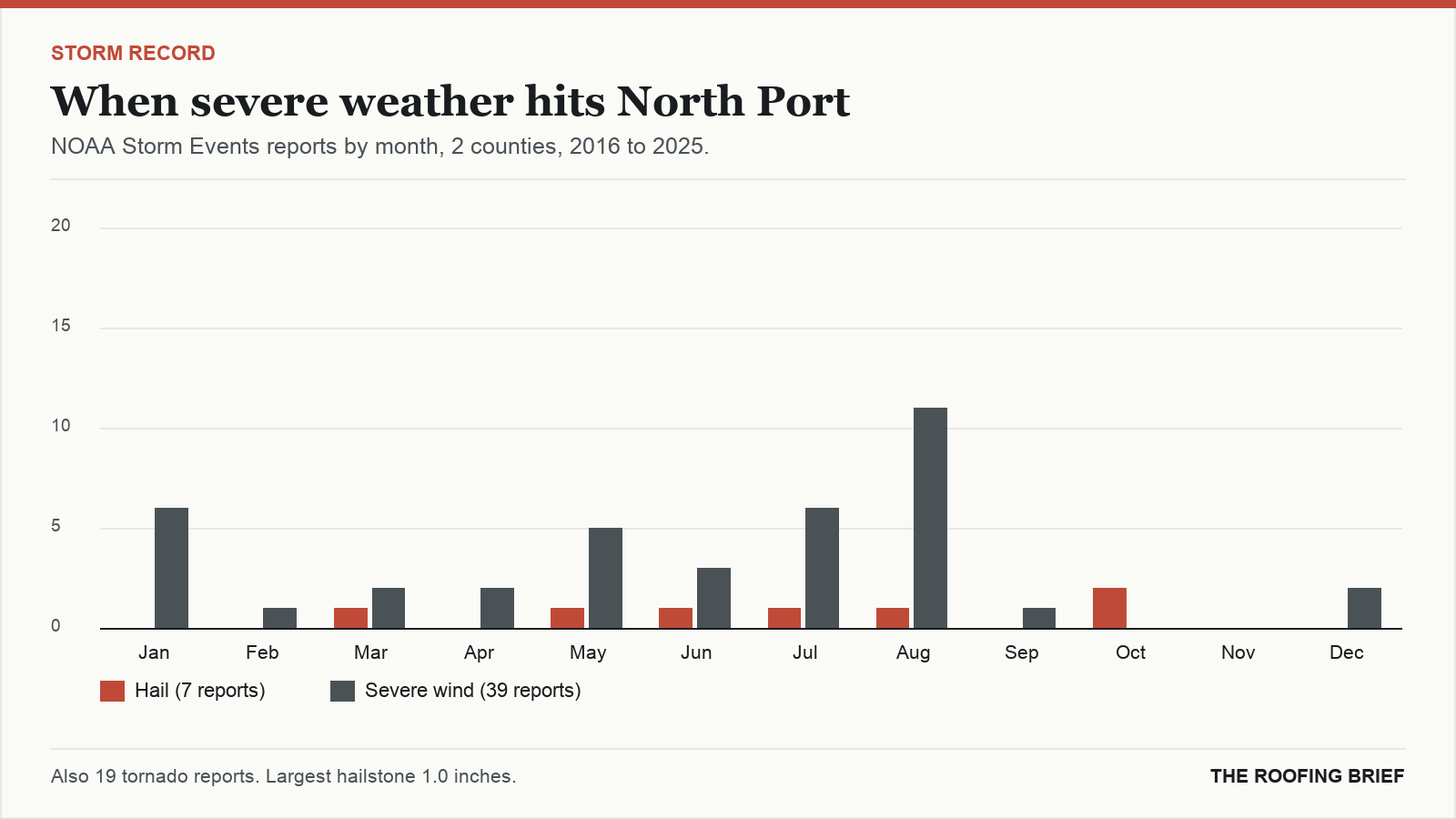 Bar chart of severe hail and wind reports by month for the North Port, FL metro, 2016 to 2025