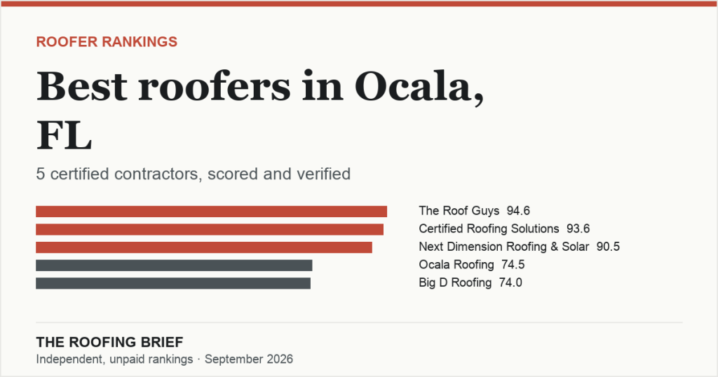 Best Roofers in Ocala, FL: 5 Certified Contractors, Scored and Verified
