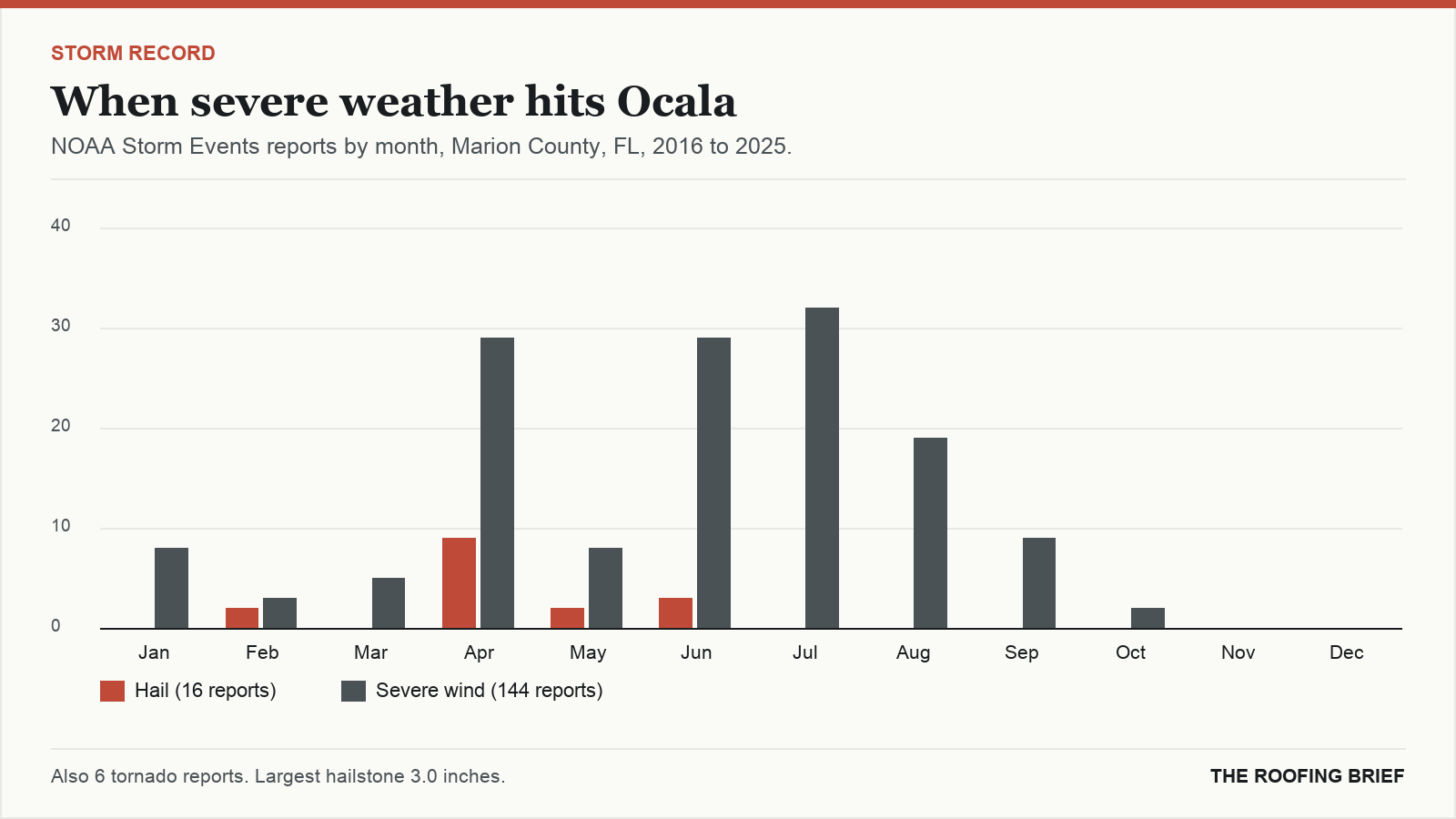 Bar chart of severe hail and wind reports by month for the Ocala, FL metro, 2016 to 2025