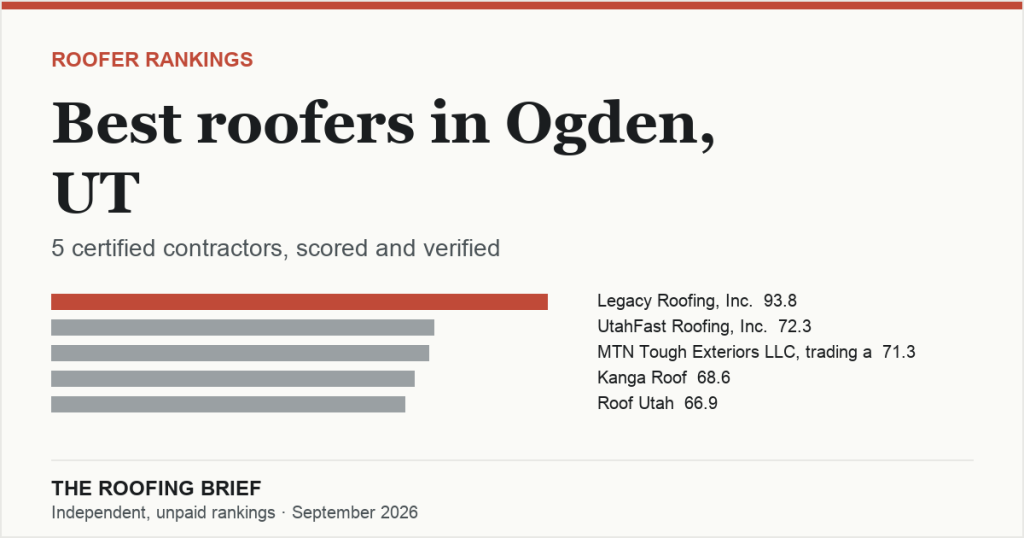 Best Roofers in Ogden, UT: 5 Certified Contractors, Scored and Verified