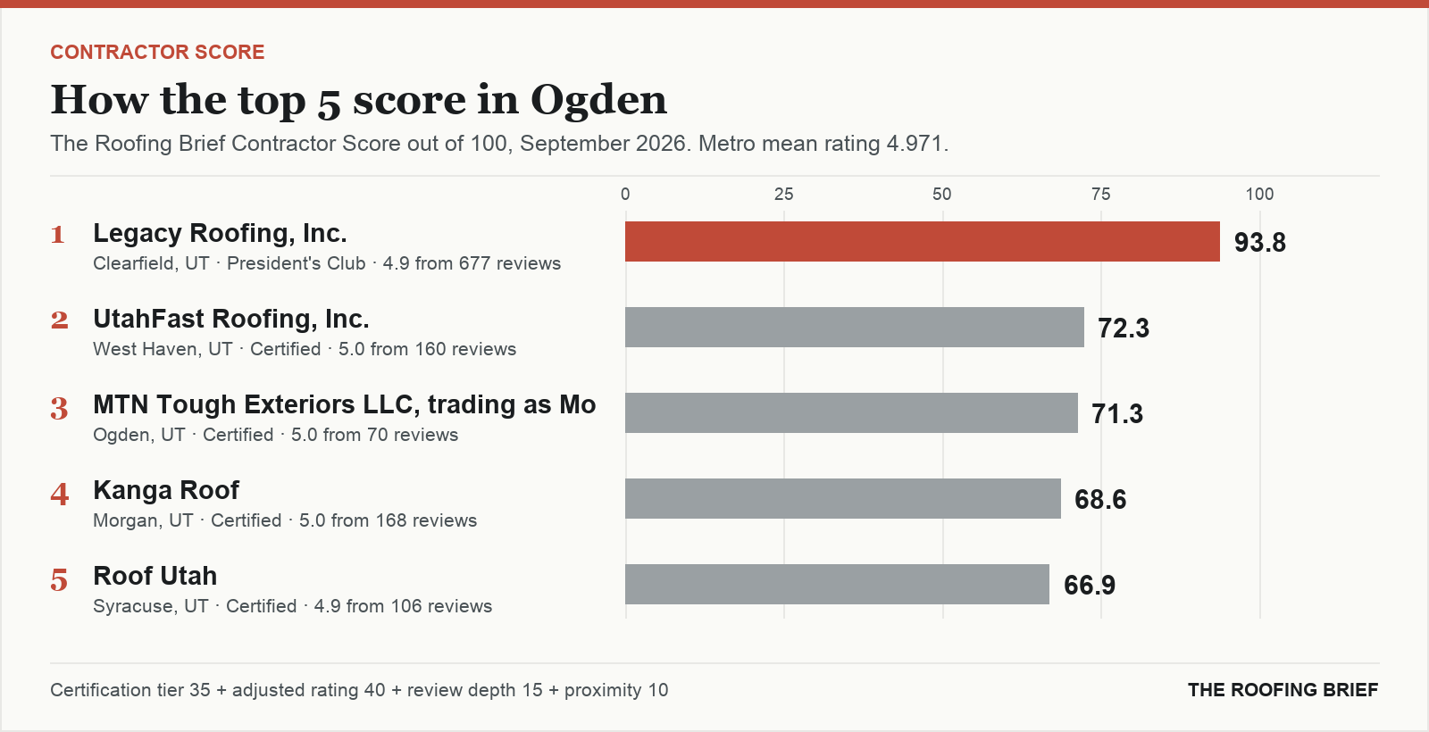 Bar chart of The Roofing Brief Contractor Score for the top five certified roofing contractors in Ogden, UT