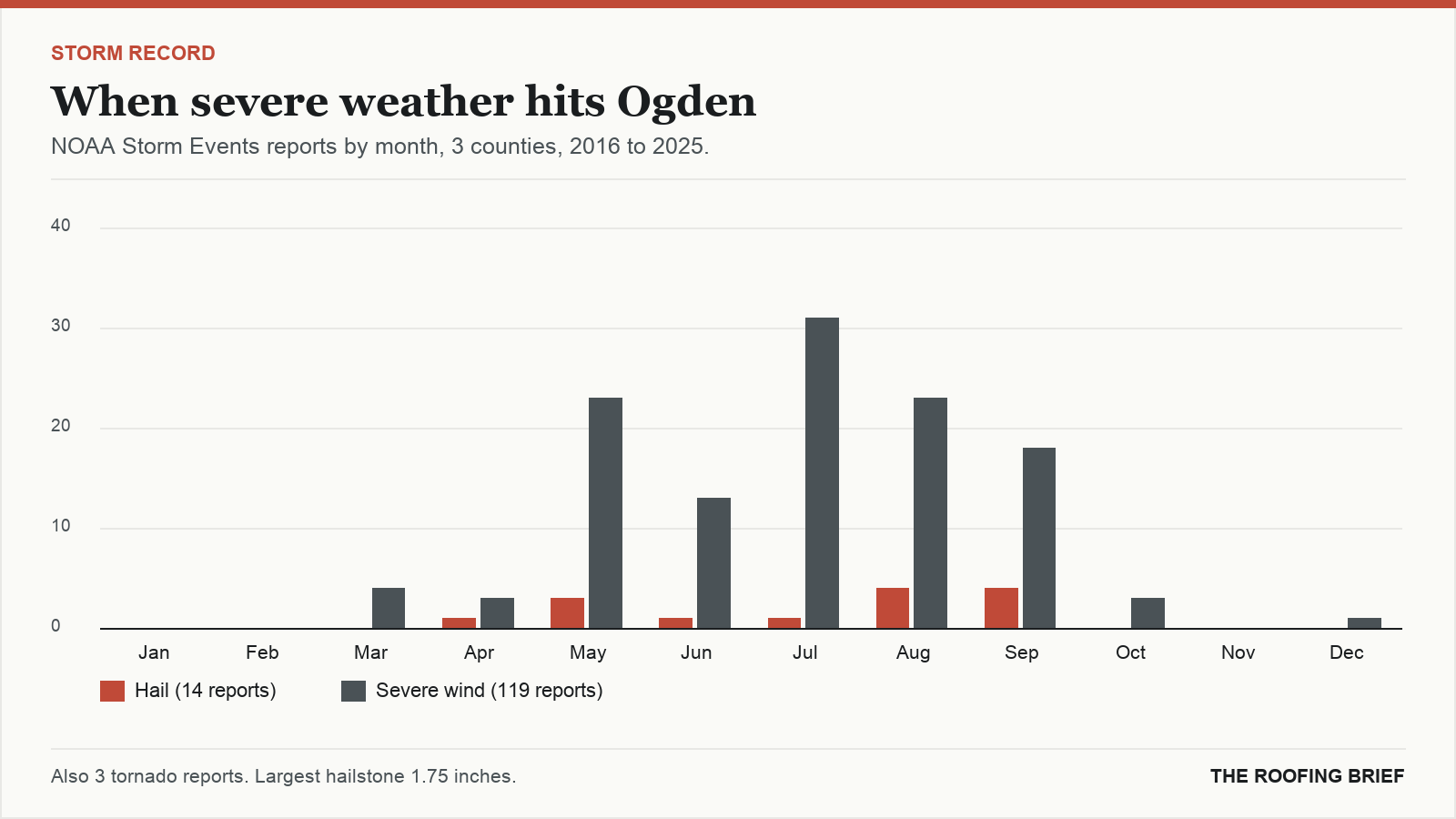 Bar chart of severe hail and wind reports by month for the Ogden, UT metro, 2016 to 2025