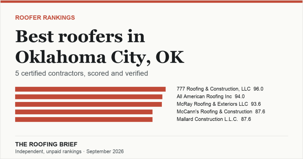 Best Roofers in Oklahoma City, OK: 5 Certified Contractors, Scored and Verified