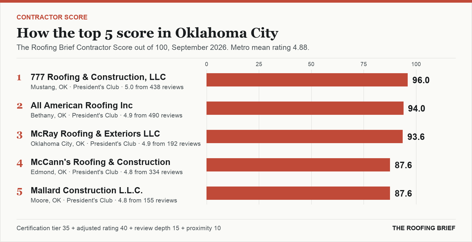 Bar chart of The Roofing Brief Contractor Score for the top five certified roofing contractors in Oklahoma City, OK