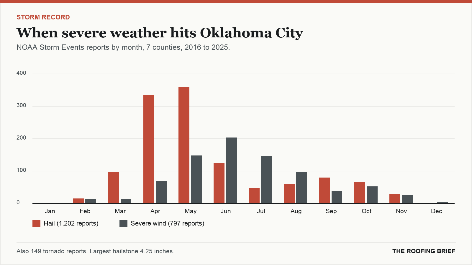 Bar chart of severe hail and wind reports by month for the Oklahoma City, OK metro, 2016 to 2025